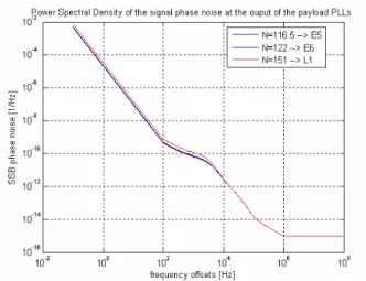 Figure 5: Power Spectrum Densities of phase noise added  during the up-conversion 