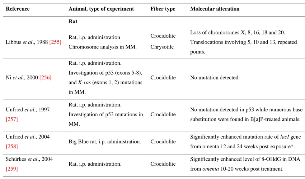 Table 22-1. Molecular alterations in mesothelial tissue and malignant mesothelioma developed in asbestos-exposed animals  Reference  Animal, type of experiment  Fiber type  Molecular alteration 