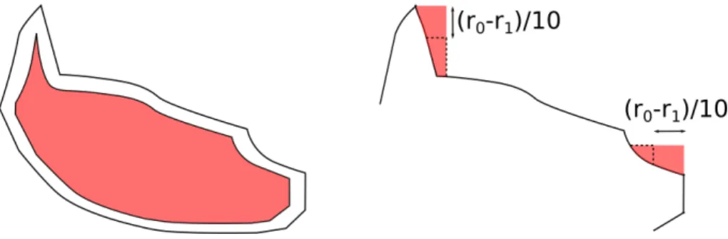 Figure 7: Initial condition/portion of the initial condition of the dynamics. Left figure: the shaded area is the set of points of Γ 0 at distance more than a suitable ε &gt; 0 from the boundary (see item 1 for the choice of ε)
