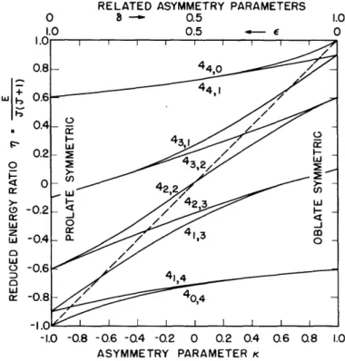 Fig.  2  Reduced  energy  levels  of  an  asymmetric  top for  J  =  4  versus  asymmetry  parameters  K,  6,  and  E.
