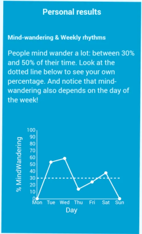Figure 2: Results on weekly mind-wandering rhythms from the Daydreaming app