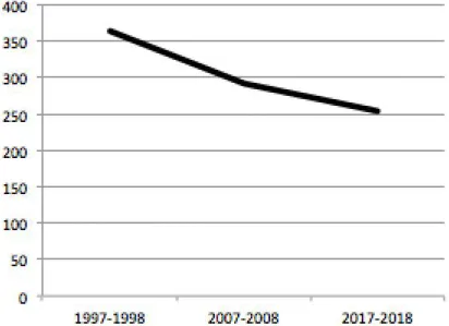 Figure 1. Decrease in the number of ski centres and ski areas in France  