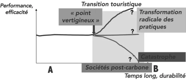 Figure 2. The edge of the precipice, or “tipping point” in the life curve of coastal or mountain  tourist resorts — © Vlès  
