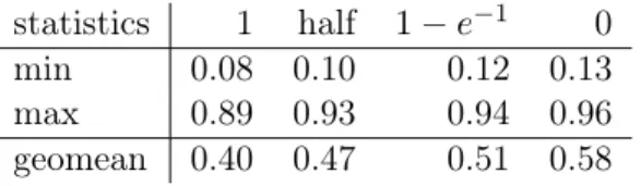 Table 1 – Statistical indicators of the pattern symmetry ratios with different thresholding schemes at Line 1 of Algorithm 3