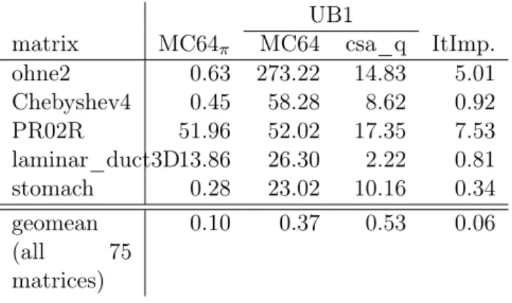 Table 4 – The run time of MC64 to compute a maximum product perfect matching, the time to compute a maximum weighted perfect matching for UB1 (using MC64 and csa_q), and the run time of IterativeImprove, “ItImp.” in seconds