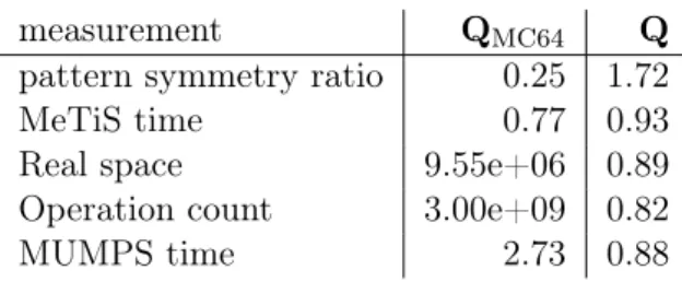 Table 5 – Geometric mean of some measurements on 32 matrices, in which the proposed method had at least 10% improvement in the symmetry ratio with respect to MC64