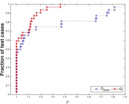 Figure 3 – Performance profiles of using Q MC64 and the proposed Q in the run time of MUMPS with respect to the 32 matrices in which there were at least 10% improvement in the symmetry ratio.