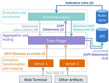 Figure 4. The Learning Analytics framework 