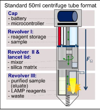 Table  1: Example processes requiring heating inside the  LabT ube   Battery   L (mm)  D (mm)  M (g)  V  (V)  Q (mAh)  CR-2   15.6  27.0  10  3  750  4LR44  12.8  25.1  9  6  165  A 23  10.3  27.5  9  12  55 