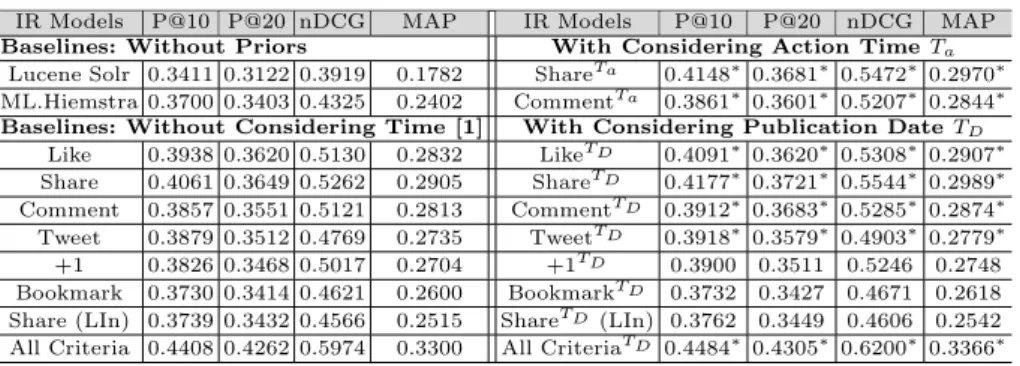 Table 2. Results of P@k for k ∈ {10, 20}, nDCG and MAP
