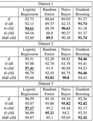 Table 6: F-1 score of vectorization methods Regarding the comparison of vectorization techniques for traditional machine learning methods, we observe certain patterns in the results