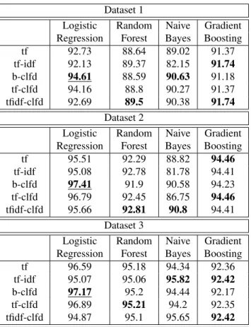 Table 6: F-1 score of vectorization methods Regarding the comparison of vectorization techniques for traditional machine learning methods, we observe certain patterns in the results