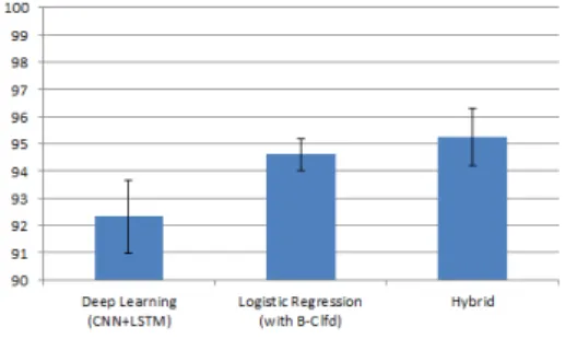 Table 8: F-1 score of hybrid with different α weights