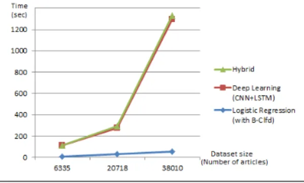 Figure 4: Time Scalability 4.6. Discussion of results