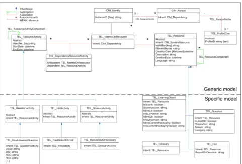 Figure 3 :  Modeling of users, resources and activities.     
