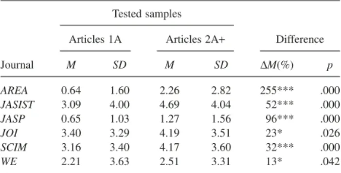 TABLE A1. Testing of H1: Are there more tables in multiauthor articles (2A+) when compared with single-author articles (1A)?