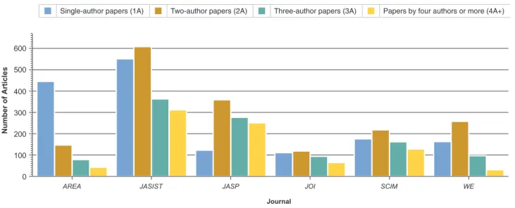 FIG. 2. Distribution of the articles according to the number of coauthors: one author (1A), two authors (2A), three authors (3A), and four or more authors (4A+) are considered