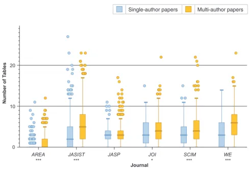 FIG. 3. These box plots show the number of tables in single-author versus multiauthor articles
