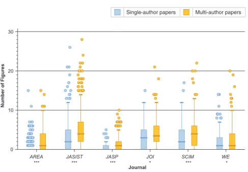 FIG. 5. These box plots show the number of figures in single-author versus multiauthor articles