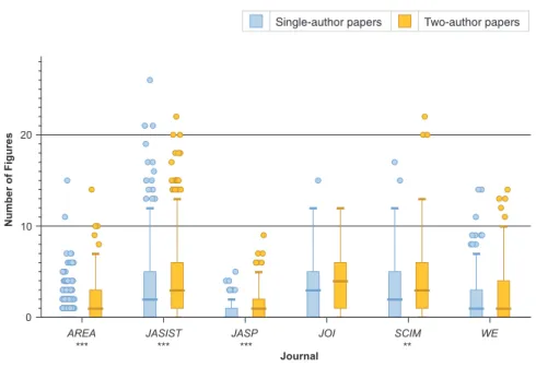 FIG. 6. These box plots show the number of figures in single-author versus two-author articles