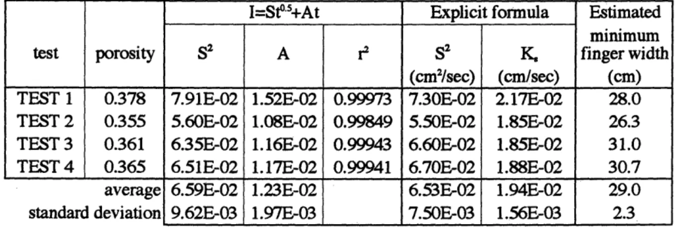 Table 5.2 Results  of the parameter-fitting  and the prediction of (minimum)  finger width