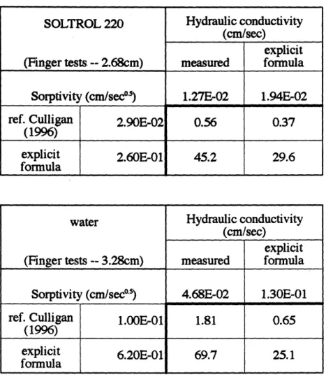 Table  6.2 Prediction of the minimum finger width with different  parameter estimations (unit of finger width: cm; AO--0.37)