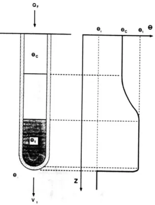 Figure 2.1  A  conceptual  finger moving downward through a porous medium  [from Glass et al.,  1989a]  (Oc,t,  and eo  are the moisure content at the finger core, at the finger tip, and in the porous medium  initially, respectively.)