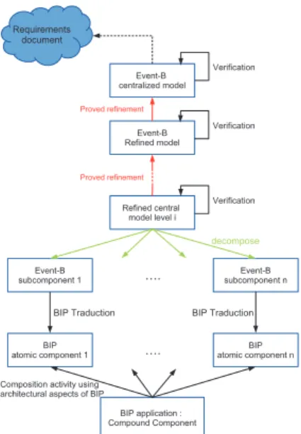 Fig. 1. Joint development Event-B/BIP of secure and scalable distributed systems