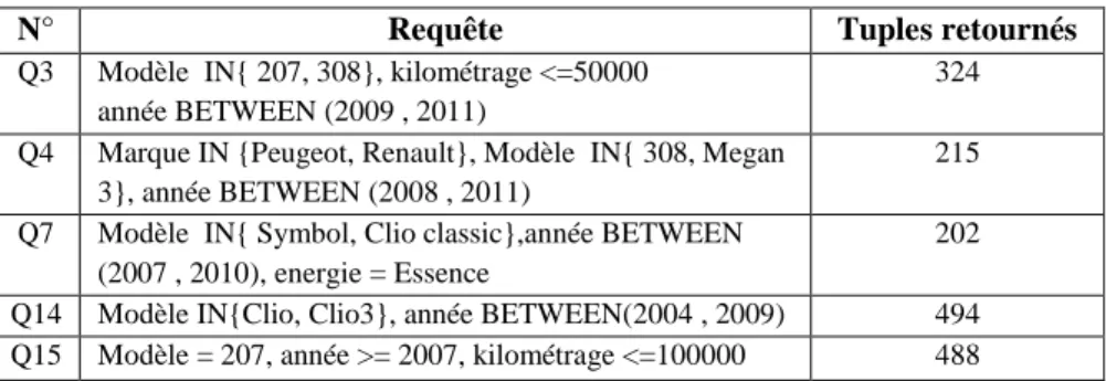 Tableau 1.    Exemple de requêtes du protocole d’évaluation. 