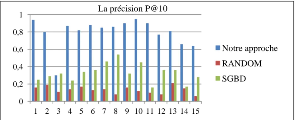 Figure 1.    La précision P@10 obtenue pour chaque requête.   