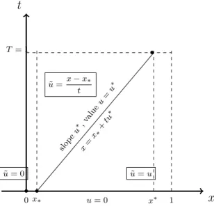Figure 1: The construction of ˜ u