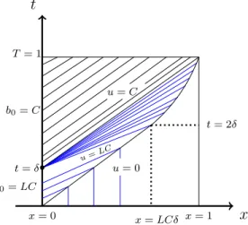 Figure 2: Solution u ref to (Pb 0 strip ) in the critical case C = 1 + L −2 , L &gt; 1.