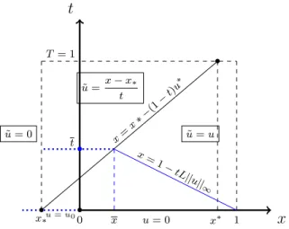 Figure 3: Construction of the point (¯ x, t) in the proof of Proposition ¯ 4.4.