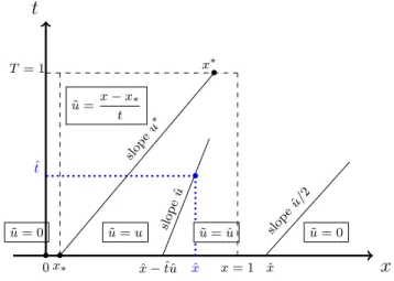 Figure 4: Modification of the auxiliary function ˜ u (cf. Fig. 1): construction based upon the existence of a point (ˆ x, ˆ t) ∈ (0, 1) × (0, 1) with ˆ x &gt; x ∗ − (1 − t)u ∗ such that ˆu := u(ˆ x, ˆ t) &gt; 0; the point ˇ x &gt; xˆ is arbitrary.