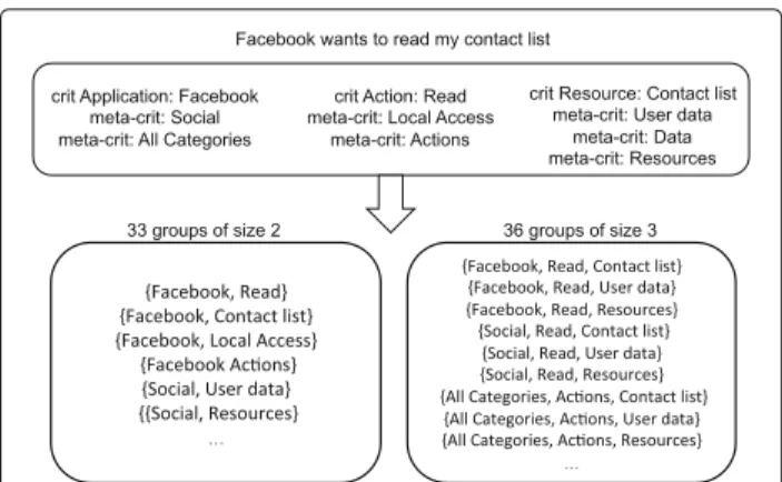 Fig. 5 Decomposition of a request in criteria, meta-criteria, and groups of criteria