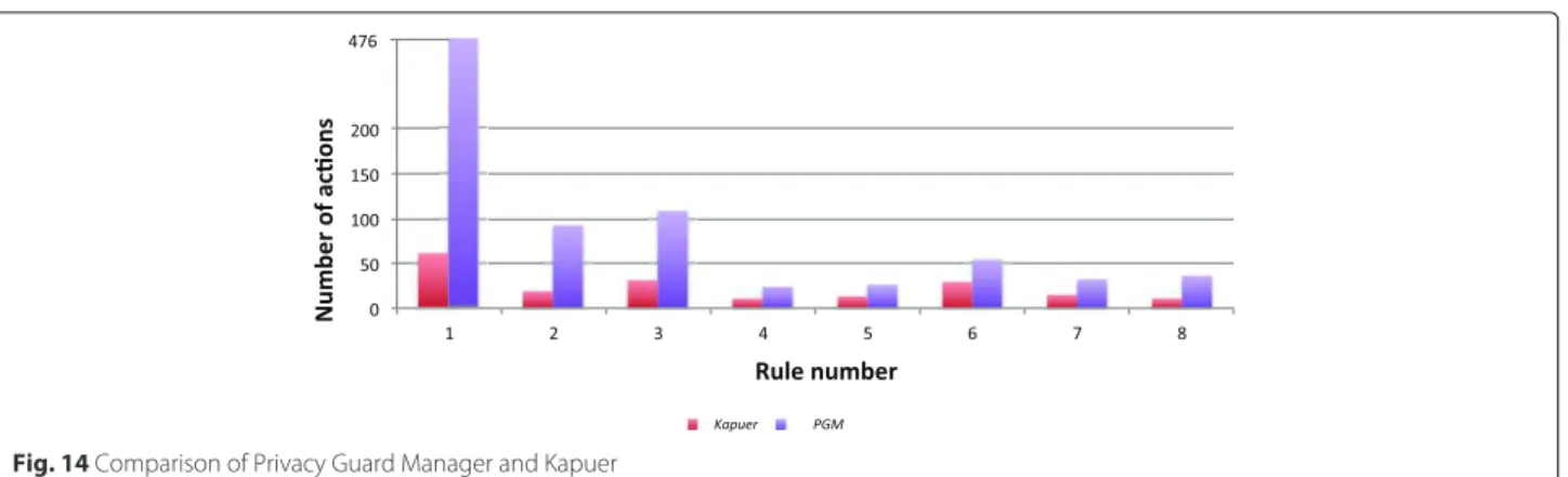 Fig. 14 Comparison of Privacy Guard Manager and Kapuer