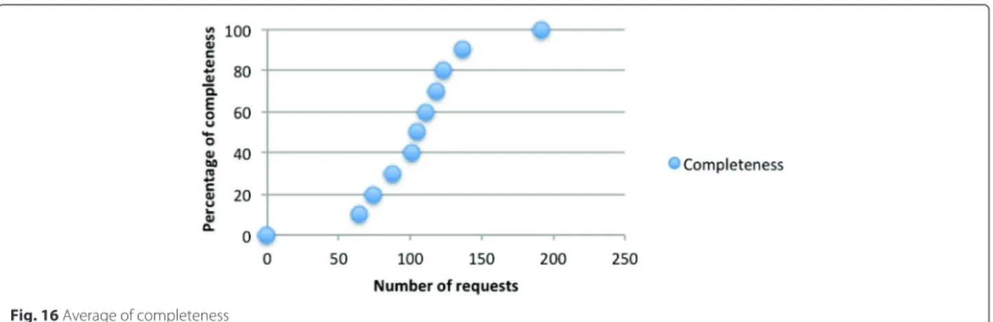 Fig. 16 Average of completeness