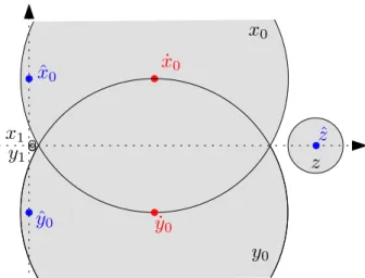 Figure 2: For disks of different radii with at most two overlapping, the com- com-plexity is Ω(n 2 ).