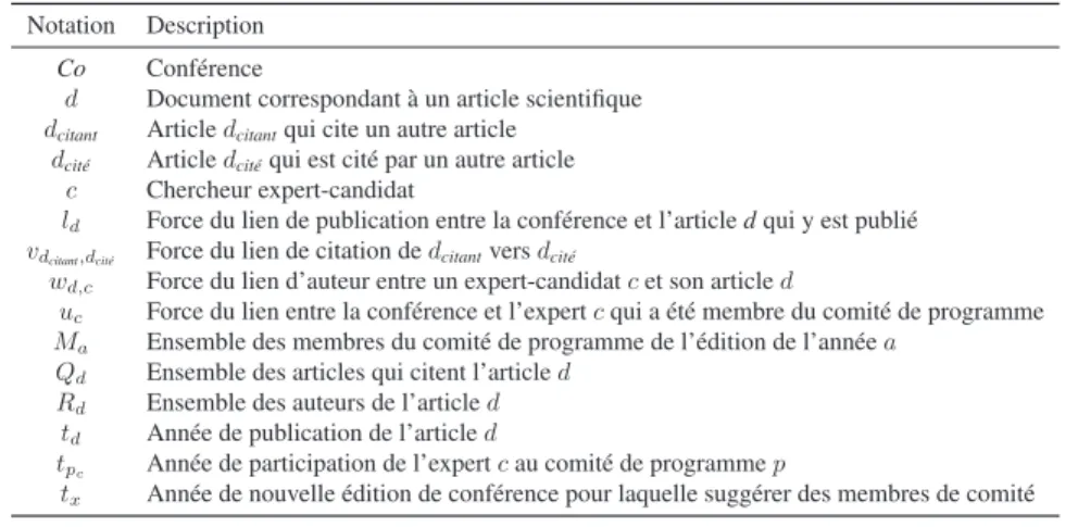 Tableau 1. Notations utilisées pour la modélisation de l’espace de recherche.