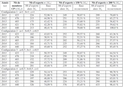Tableau 2. Comparaison des experts suggérés par notre système avec le CP origi- origi-nal de l’année correspondante
