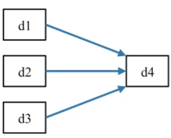 Figure 1. Proximité des nœuds d1, d2 et d3 basée sur la relation de co-citation.