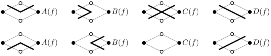 Figure 4: The eight possible configurations for τ at a face f ∈ F and their local weight w f ( τ ).