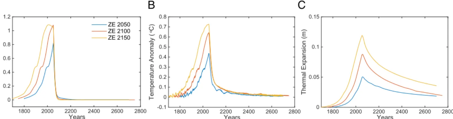 Fig. 3. Climate response computed with the UVic ESCM for scenarios with CH 4 emissions following RCP8.5 to year 2050, 2100, 2150, and zero anthropogenic emissions (ZE) thereafter