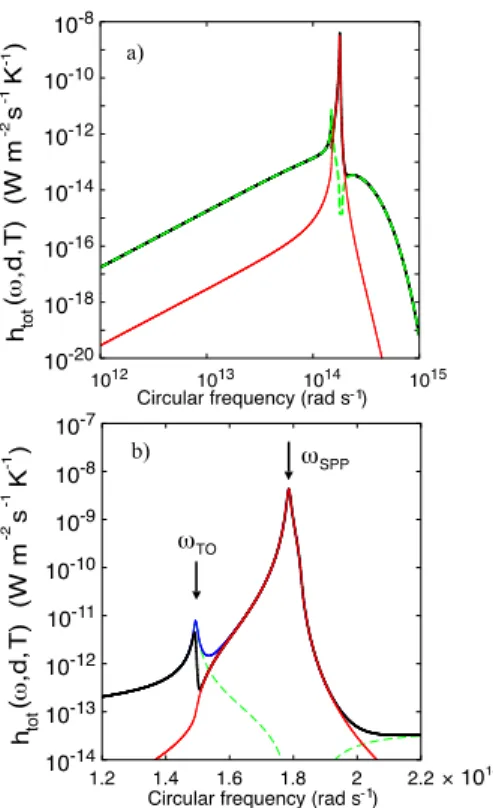 FIG. 9: Evolution of the total monochromatic heat transfer coefficient with circular frequency