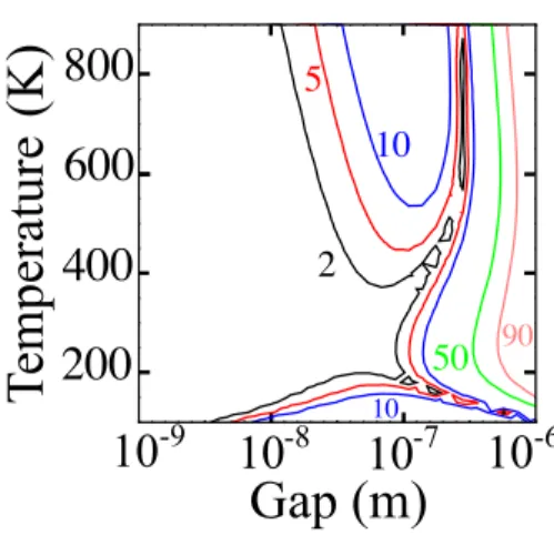 Fig. 11 shows the relative difference between the total heat transfer h tot and the approximation for temperature varying between [200-900 K] and gaps varying between [10 −9 , 10 −6 m]
