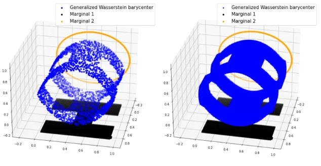 Figure 4. Generalized Wasserstein Barycenter (in blue) between two marginals (black ’H’ shape and orange circle) ν 1 and ν 2 , with P 1 =