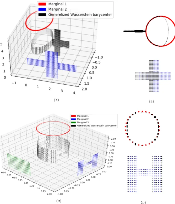 Figure 7. Generalized barycenters between disagreeing 2d distributions.