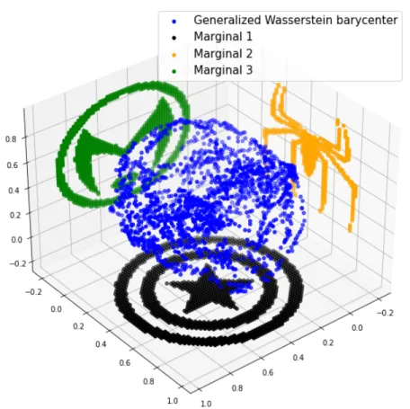 Figure 8. Generalized Wasserstein Barycenter (in blue) between three dots distributions representing logos of super heros (Captain America in black, Scarlet Witch in green and Spiderman in orange), with P 1 =