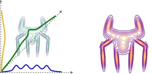 Figure 10. On the left, level lines of a mixture of 12 Gaussians, and projec- projec-tions on the three axes (1, 0), (0, 1) and ( √1