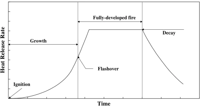 Figure 5.1.  Typical stages of fire growth 